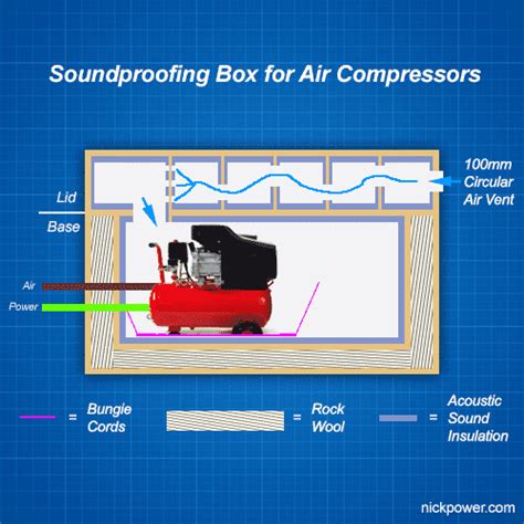 air compressor electrical box|air compressor box for noise.